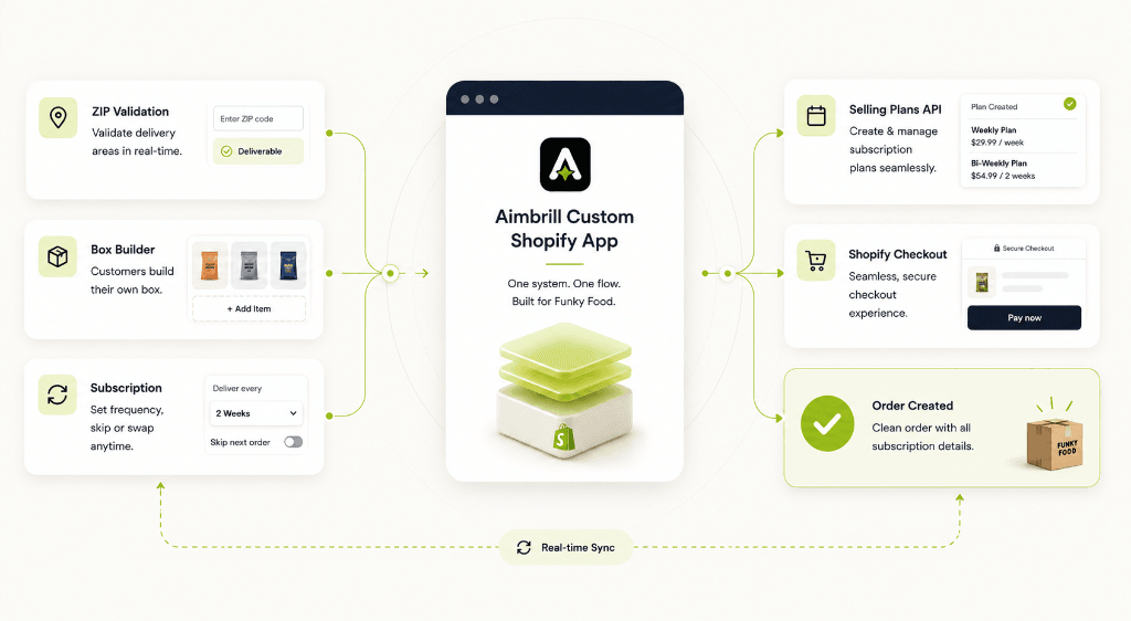 Aimbrill Custom Shopify App architecture diagram for Funky Food