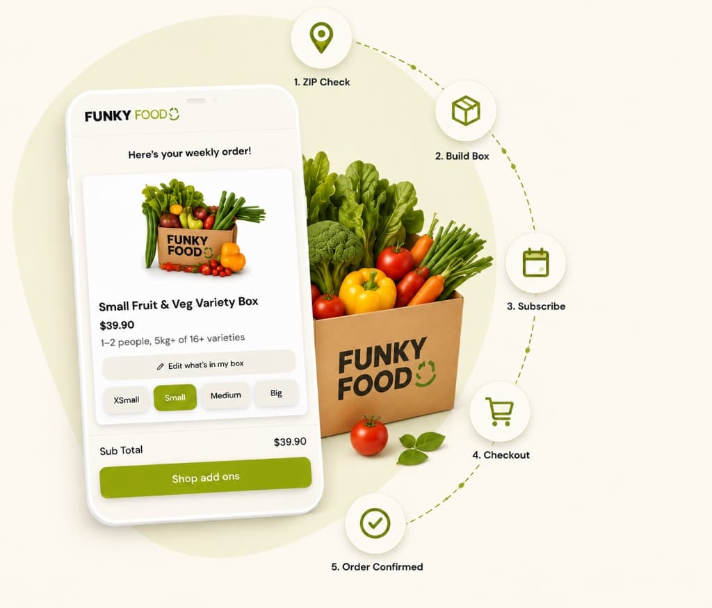 Funky Food 5-step Shopify order flow: ZIP Check, Build Box, Subscribe, Checkout, Order Confirmed