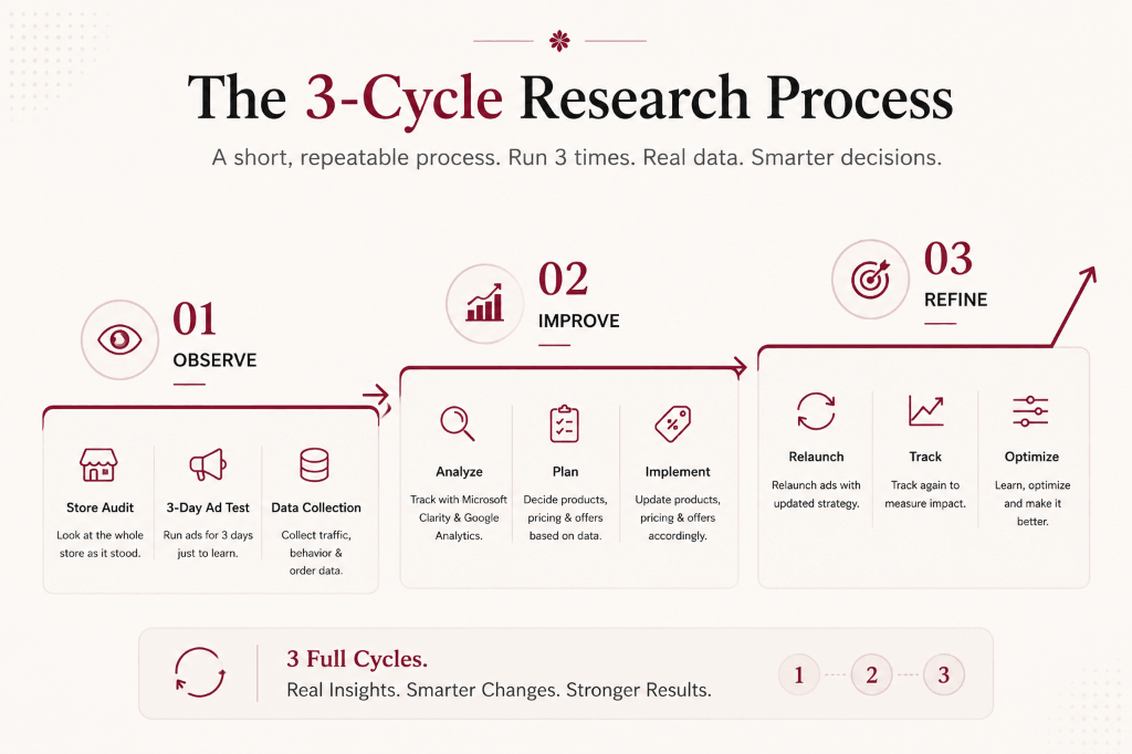 The 3-Cycle Research Process: 01 Observe, 02 Improve, 03 Refine - A short, repeatable process run 3 times with real data for smarter decisions