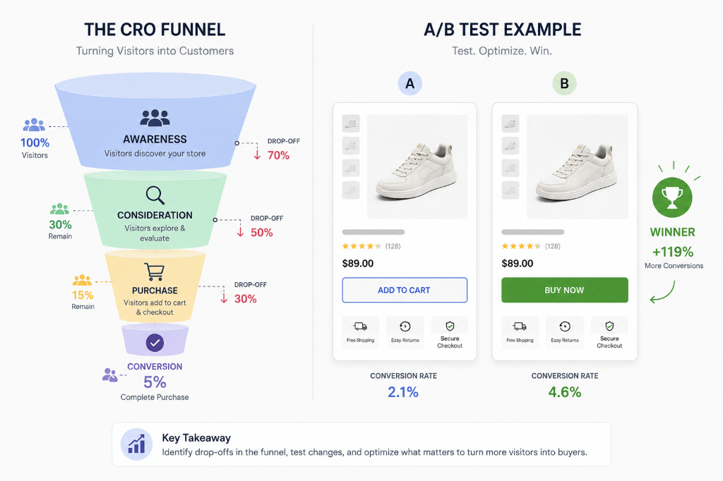 The CRO Funnel and A/B Test Example