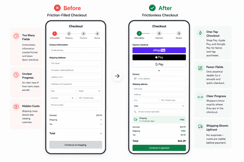 Before and After checkout comparison: Friction-filled vs Frictionless checkout with 1-tap payment and upfront shipping