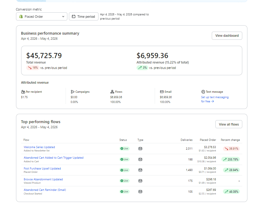 Klaviyo dashboard showing business performance metrics