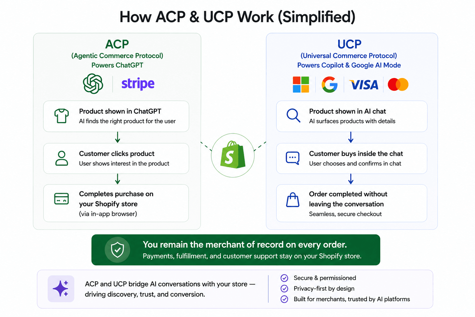 ACP and UCP protocols diagram